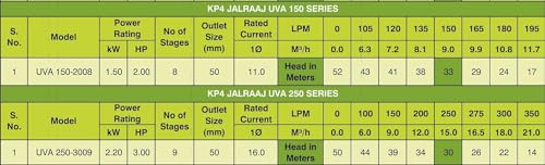 Kirloskar Brothers KP4 JALRAAJ UVA 60 SERIES Borewell Submersible Single Phase Pump Ideal for Irrigation, Home, Industrial (Multicolour) (Jalraaj Submersible 60-1514) 1.5 hp with 24-Month