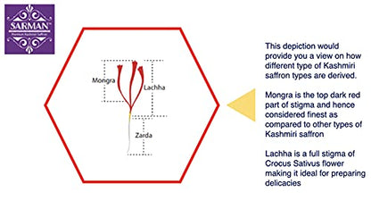 comparison between mongra, lachha and zarda saffron