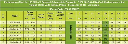 Kirloskar Brothers KP4 JALRAAJ UVA 60 SERIES Borewell Submersible Single Phase Pump Ideal for Irrigation, Home, Industrial (Multicolour) (Jalraaj Submersible 60-1514) 1.5 hp with 24-Month