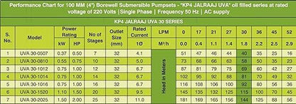 Kirloskar Brothers KP4 JALRAAJ UVA 60 SERIES Borewell Submersible Single Phase Pump Ideal for Irrigation, Home, Industrial (Multicolour) (Jalraaj Submersible 60-1514) 1.5 hp with 24-Month